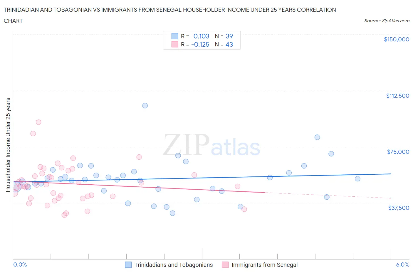 Trinidadian and Tobagonian vs Immigrants from Senegal Householder Income Under 25 years