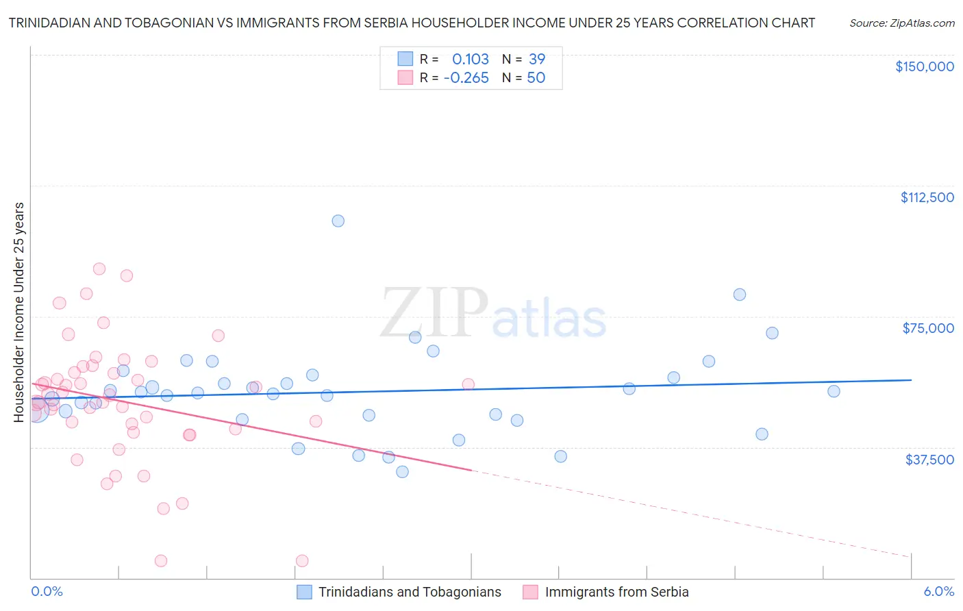 Trinidadian and Tobagonian vs Immigrants from Serbia Householder Income Under 25 years