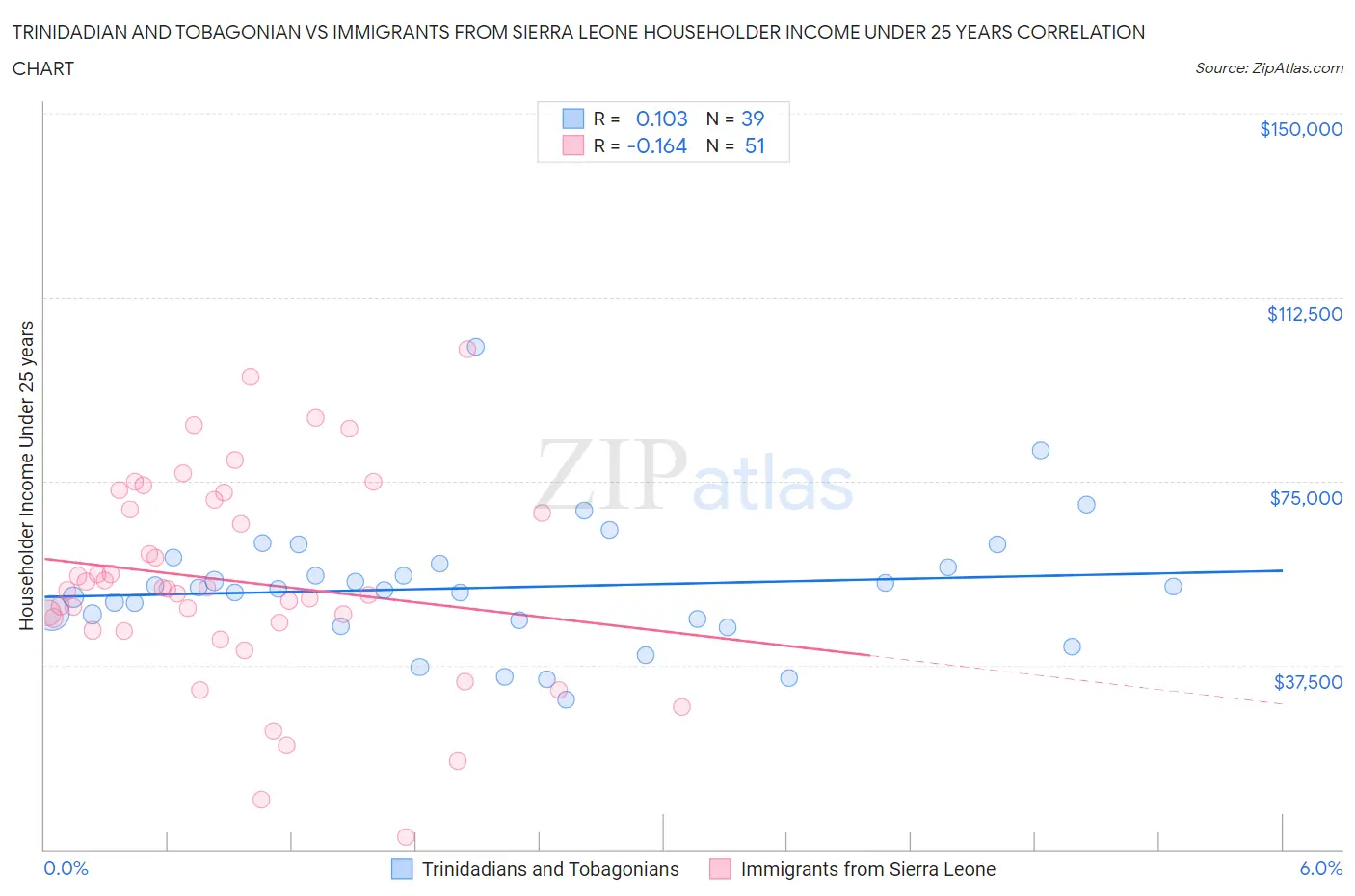 Trinidadian and Tobagonian vs Immigrants from Sierra Leone Householder Income Under 25 years