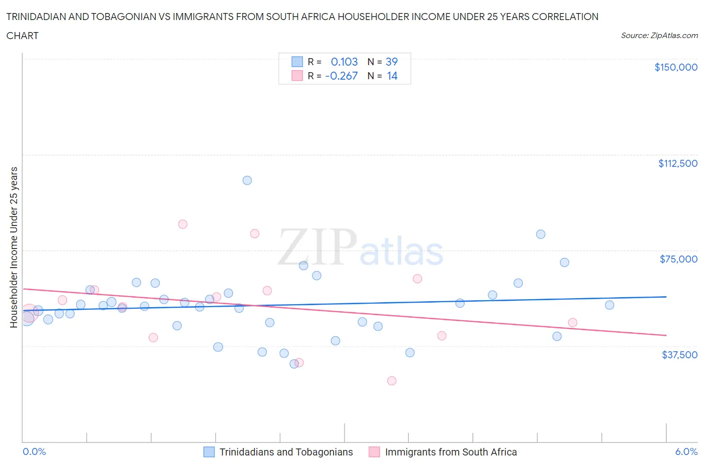 Trinidadian and Tobagonian vs Immigrants from South Africa Householder Income Under 25 years