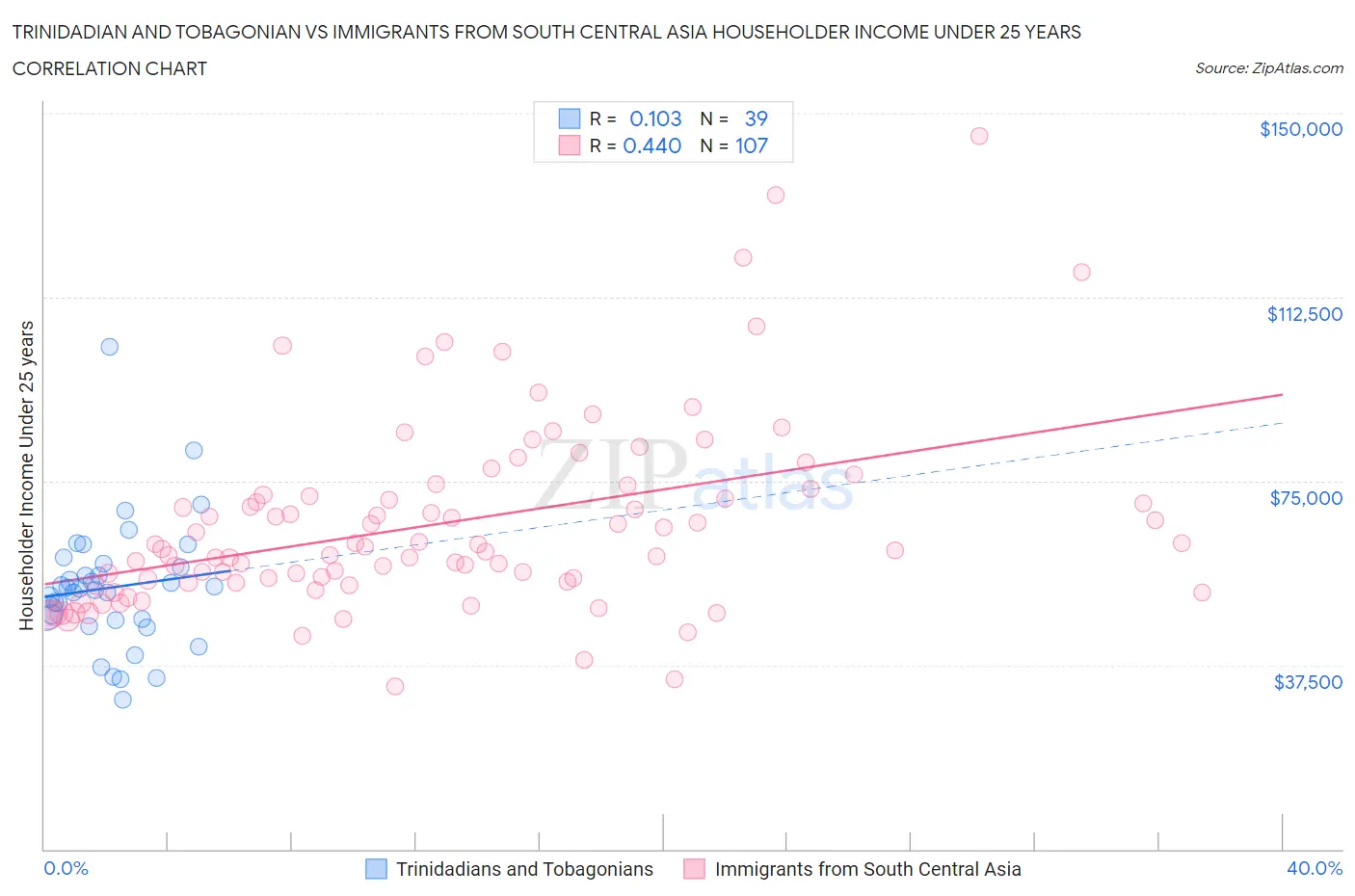 Trinidadian and Tobagonian vs Immigrants from South Central Asia Householder Income Under 25 years