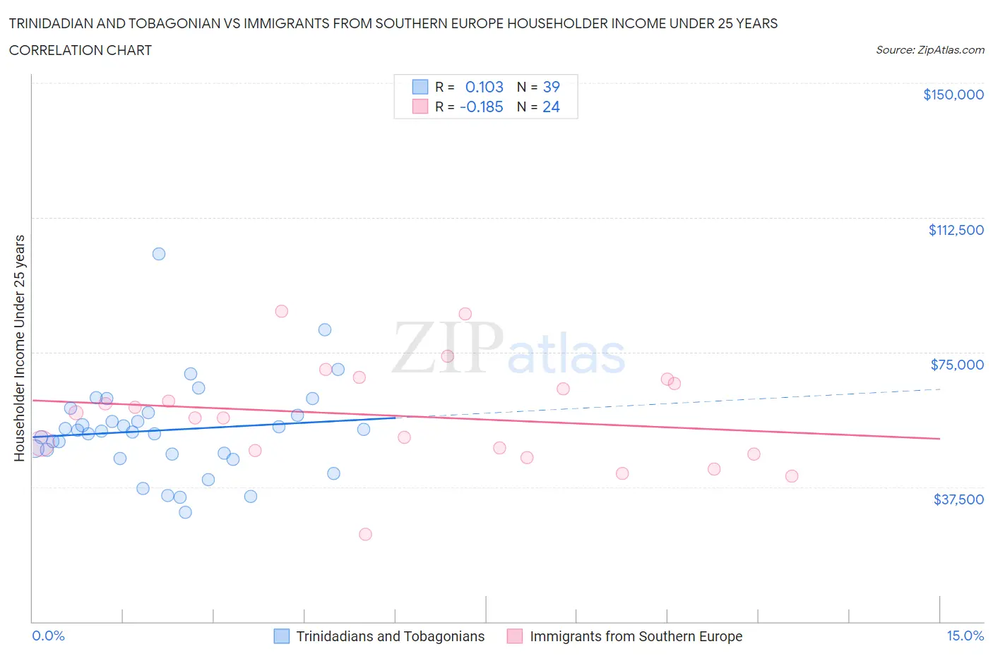 Trinidadian and Tobagonian vs Immigrants from Southern Europe Householder Income Under 25 years