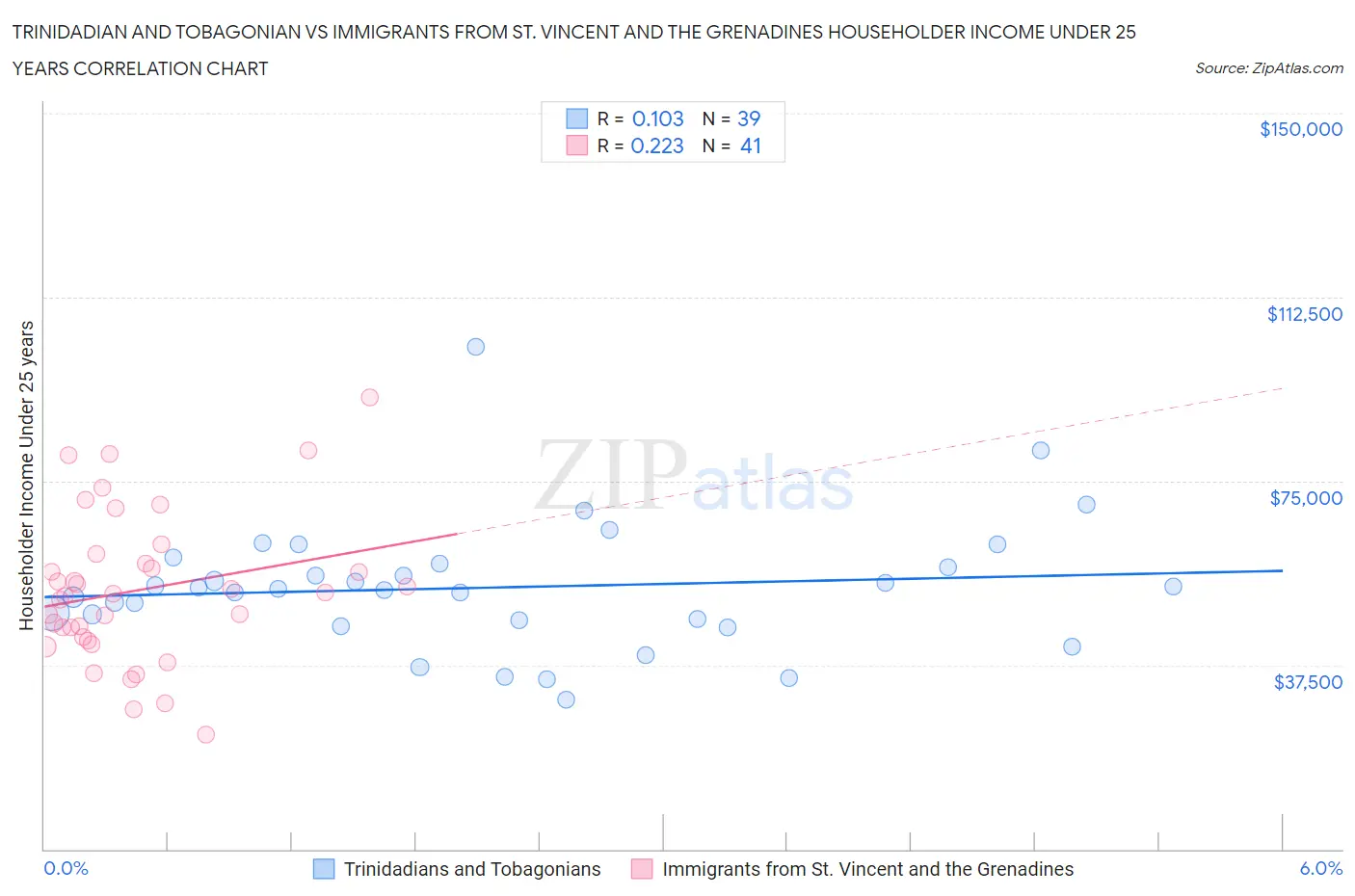 Trinidadian and Tobagonian vs Immigrants from St. Vincent and the Grenadines Householder Income Under 25 years