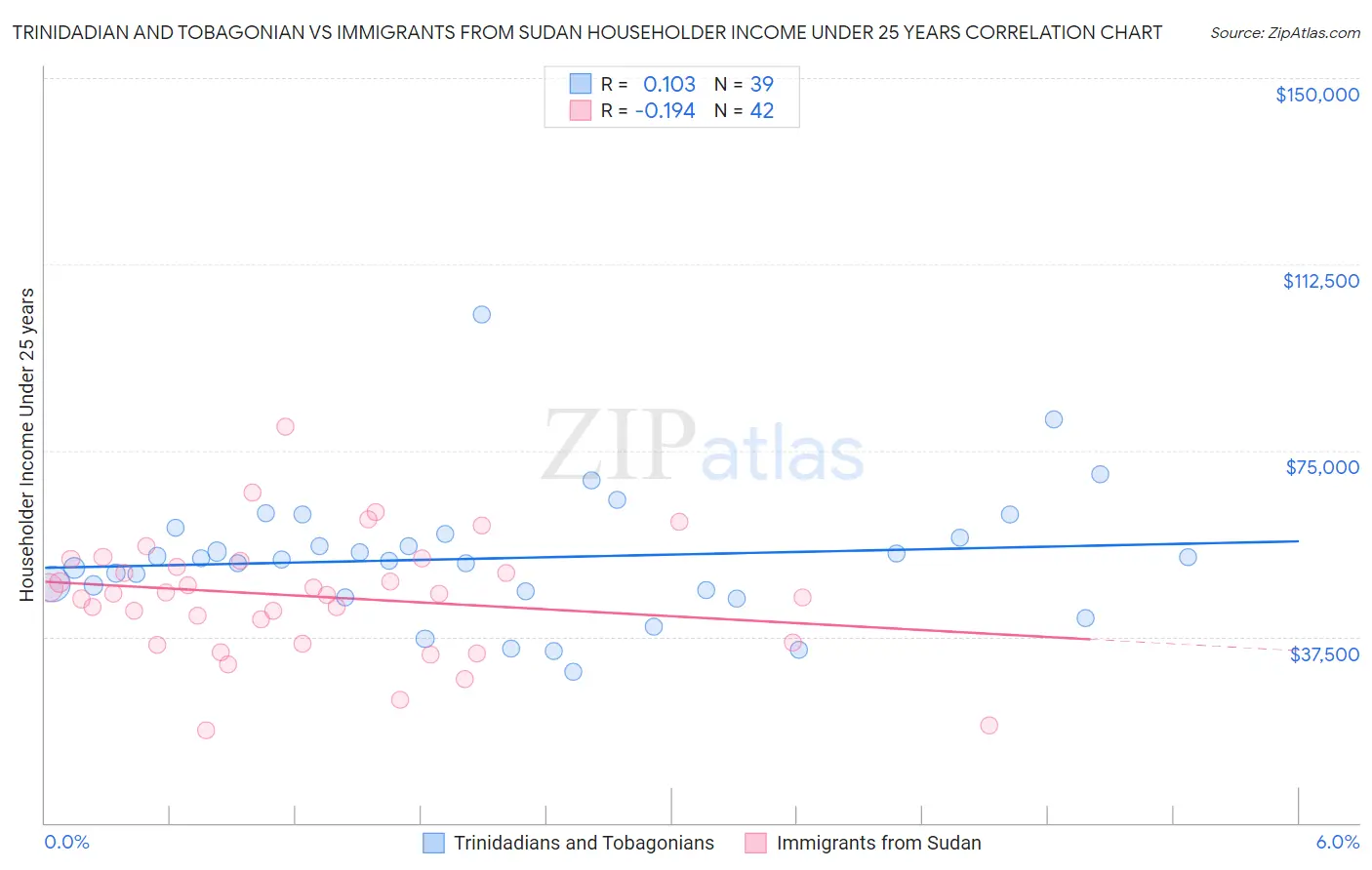 Trinidadian and Tobagonian vs Immigrants from Sudan Householder Income Under 25 years