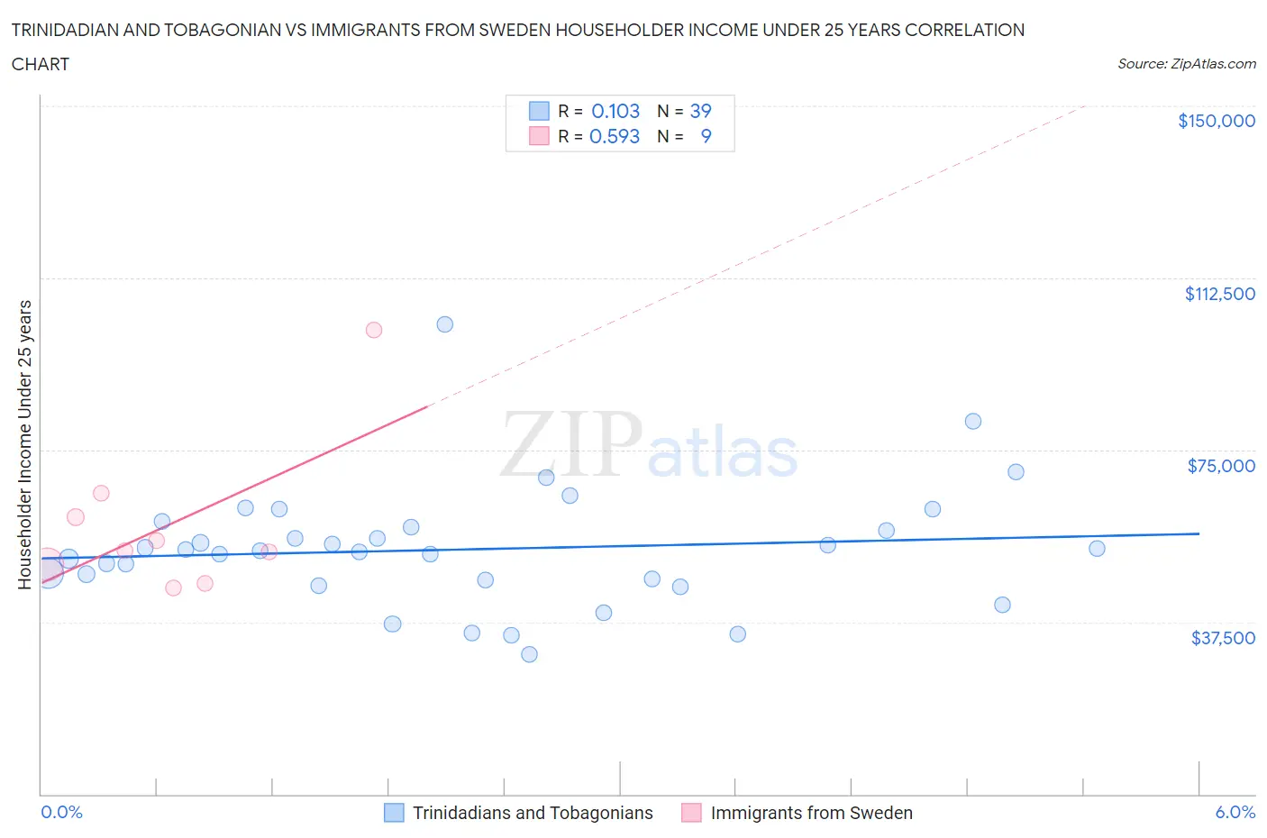 Trinidadian and Tobagonian vs Immigrants from Sweden Householder Income Under 25 years