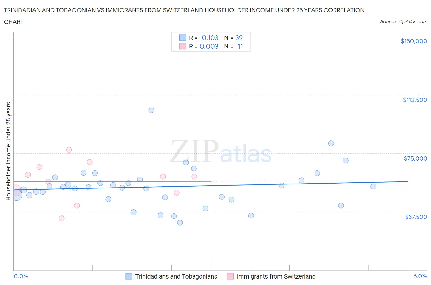 Trinidadian and Tobagonian vs Immigrants from Switzerland Householder Income Under 25 years