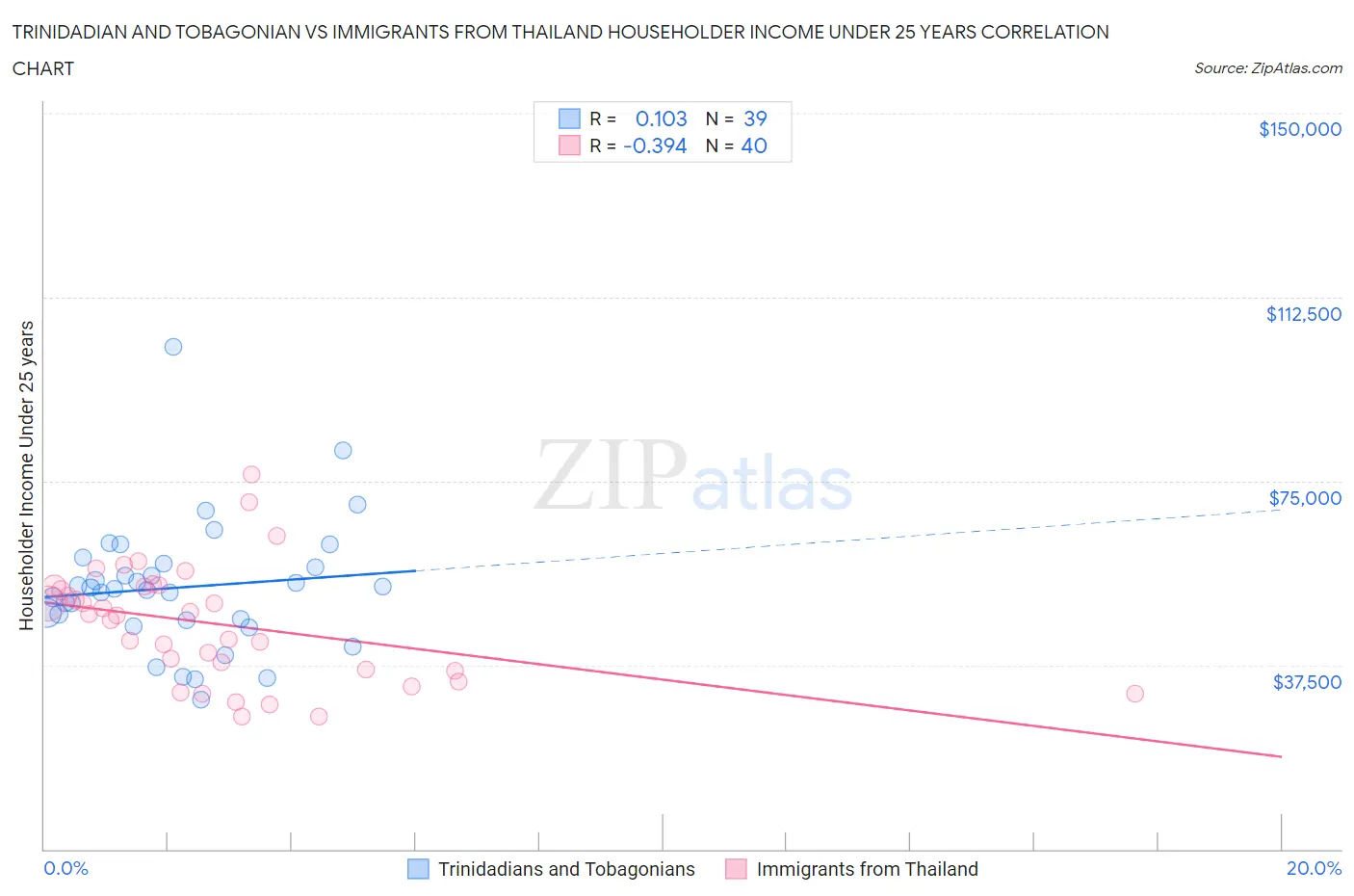 Trinidadian and Tobagonian vs Immigrants from Thailand Householder Income Under 25 years