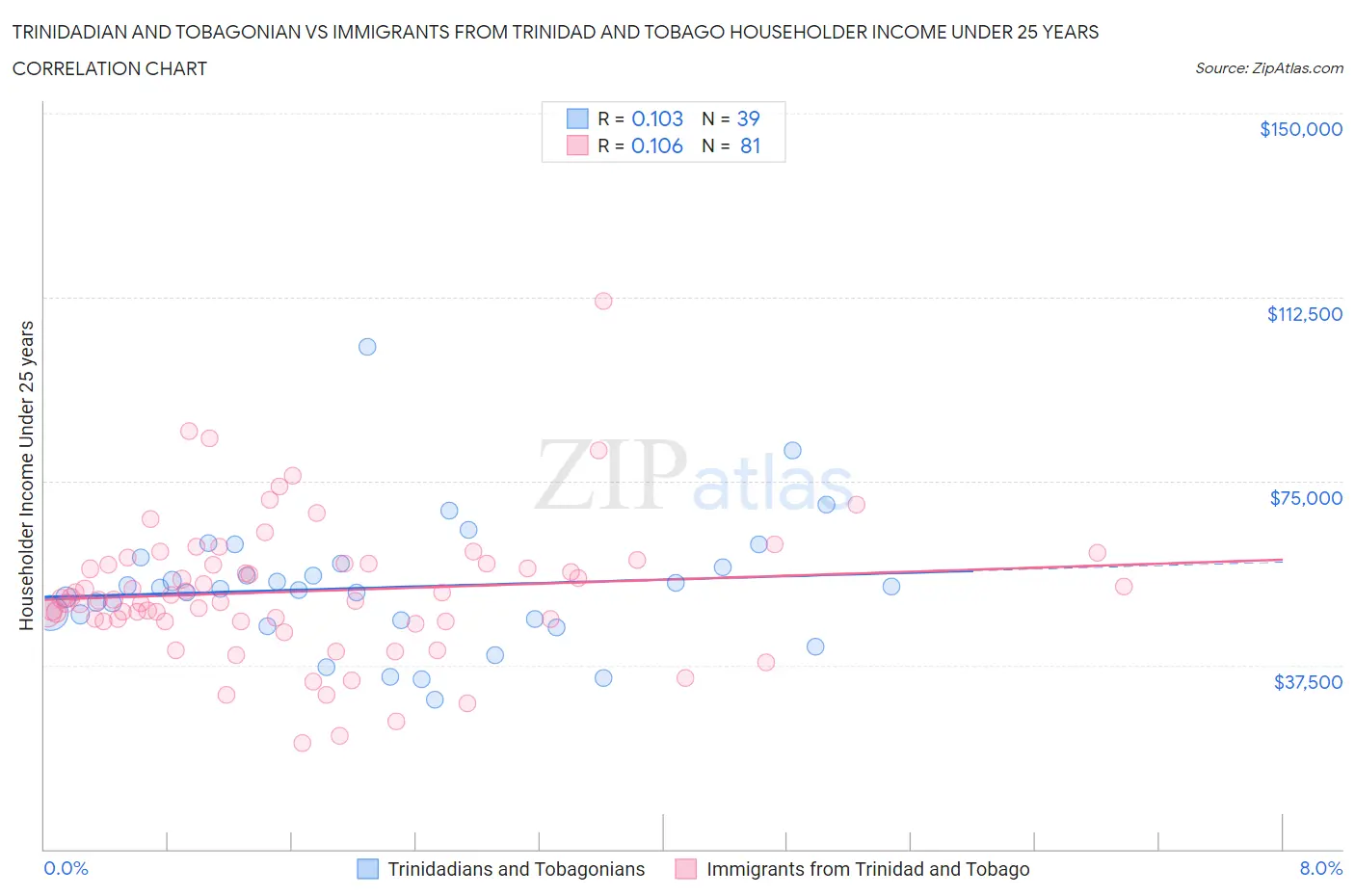 Trinidadian and Tobagonian vs Immigrants from Trinidad and Tobago Householder Income Under 25 years