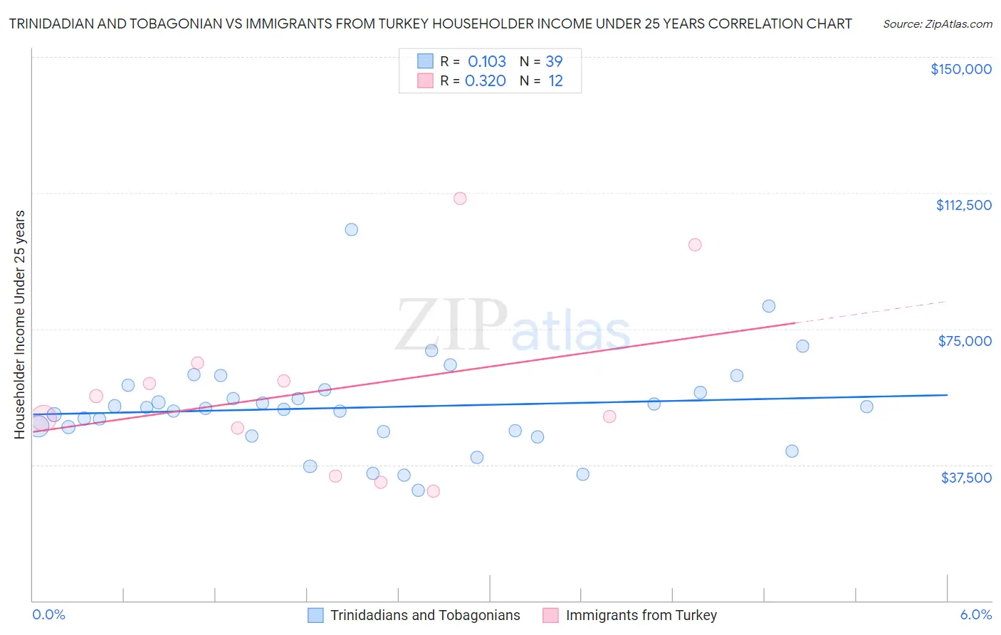 Trinidadian and Tobagonian vs Immigrants from Turkey Householder Income Under 25 years