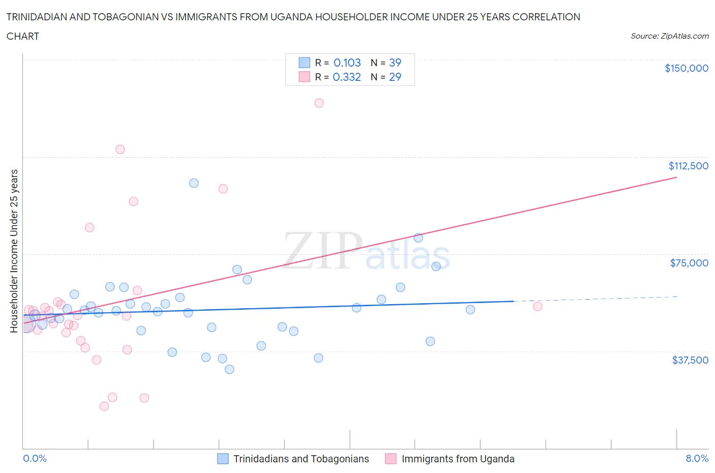 Trinidadian and Tobagonian vs Immigrants from Uganda Householder Income Under 25 years