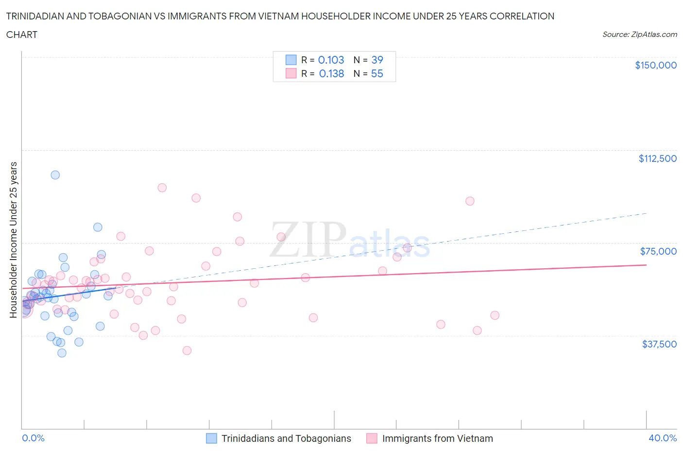 Trinidadian and Tobagonian vs Immigrants from Vietnam Householder Income Under 25 years