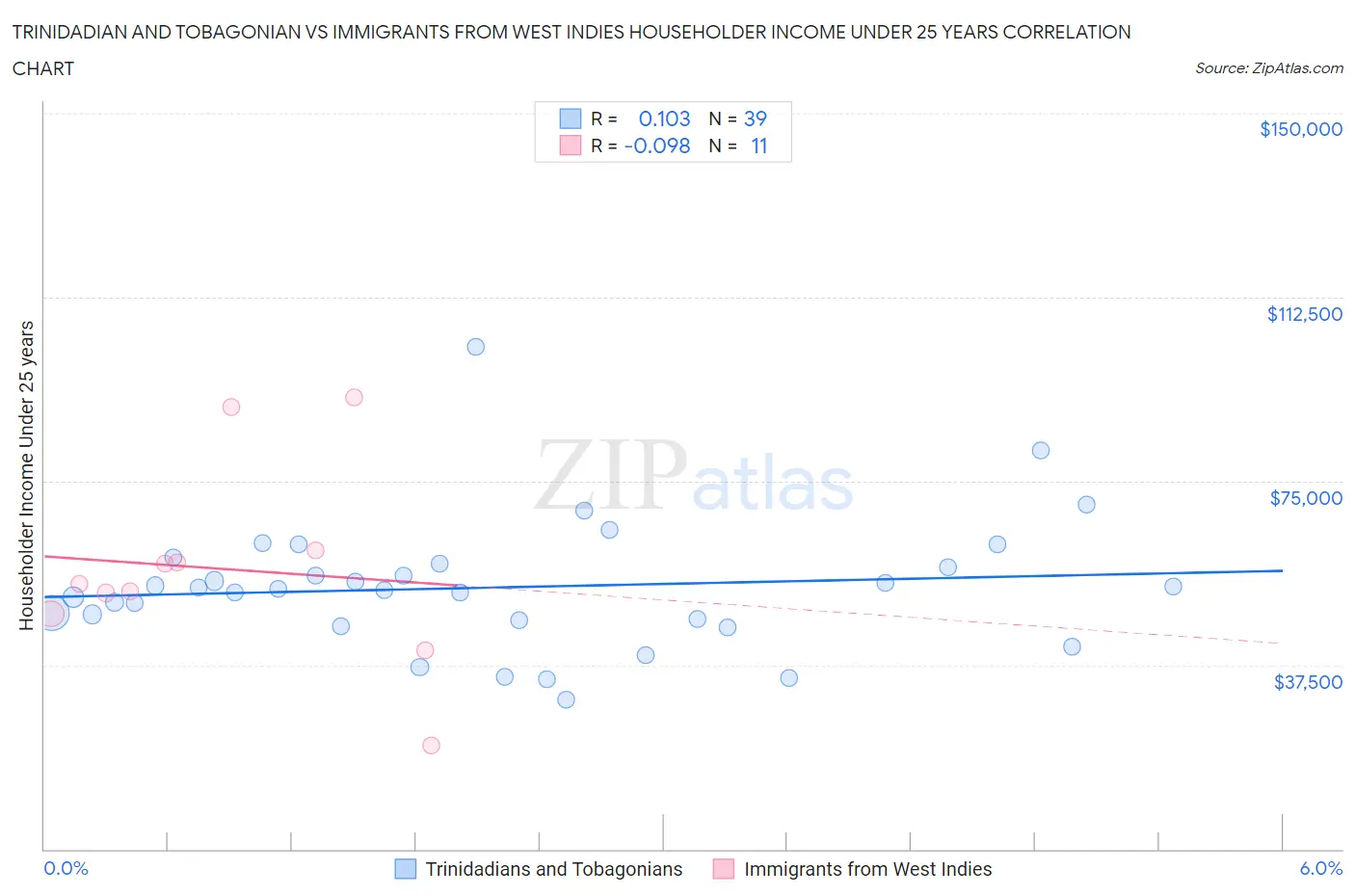 Trinidadian and Tobagonian vs Immigrants from West Indies Householder Income Under 25 years