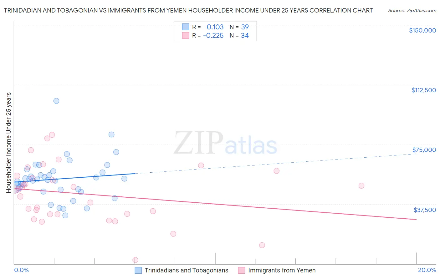 Trinidadian and Tobagonian vs Immigrants from Yemen Householder Income Under 25 years