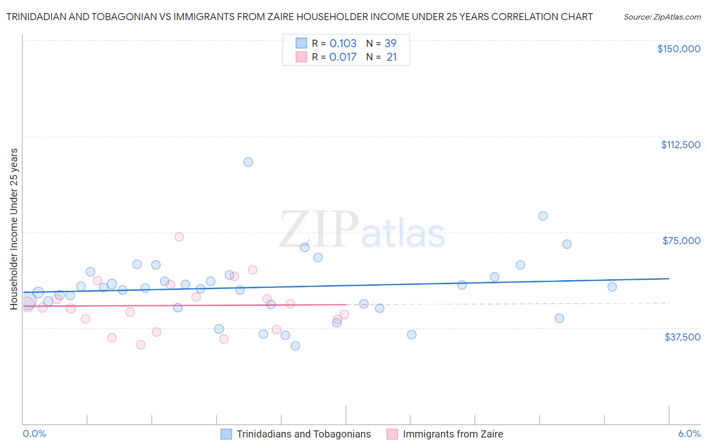 Trinidadian and Tobagonian vs Immigrants from Zaire Householder Income Under 25 years