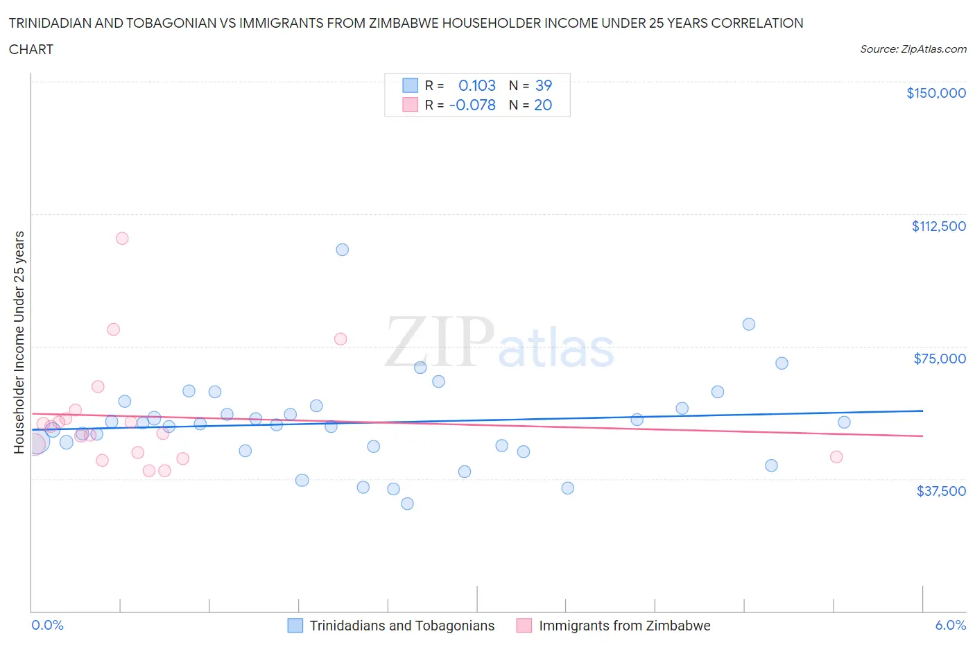 Trinidadian and Tobagonian vs Immigrants from Zimbabwe Householder Income Under 25 years