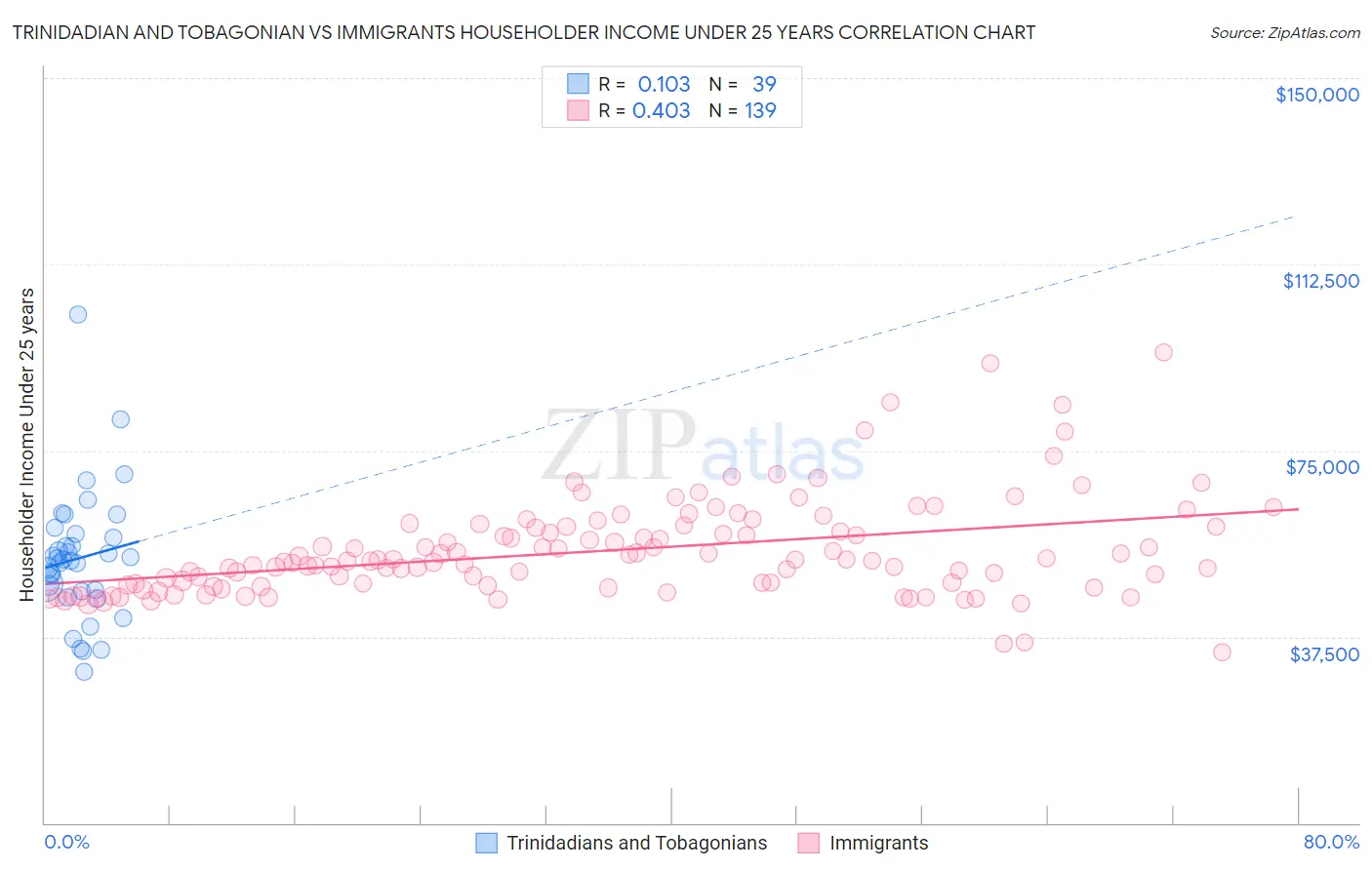Trinidadian and Tobagonian vs Immigrants Householder Income Under 25 years