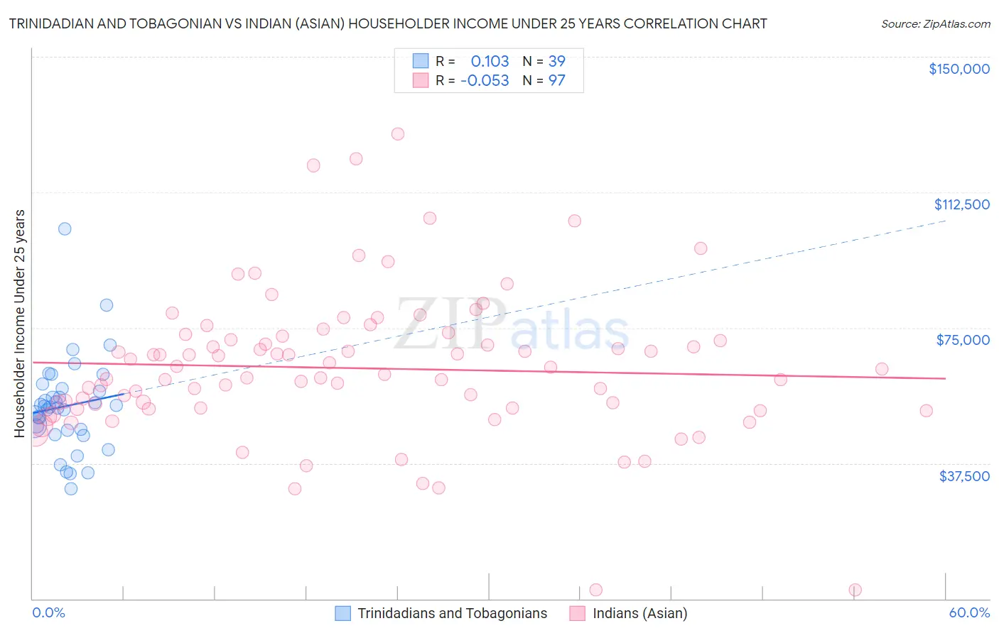 Trinidadian and Tobagonian vs Indian (Asian) Householder Income Under 25 years