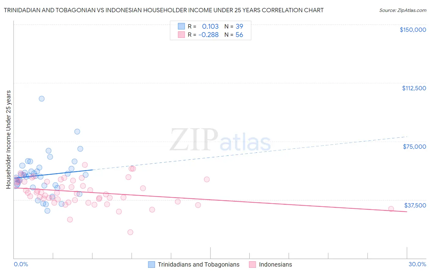 Trinidadian and Tobagonian vs Indonesian Householder Income Under 25 years