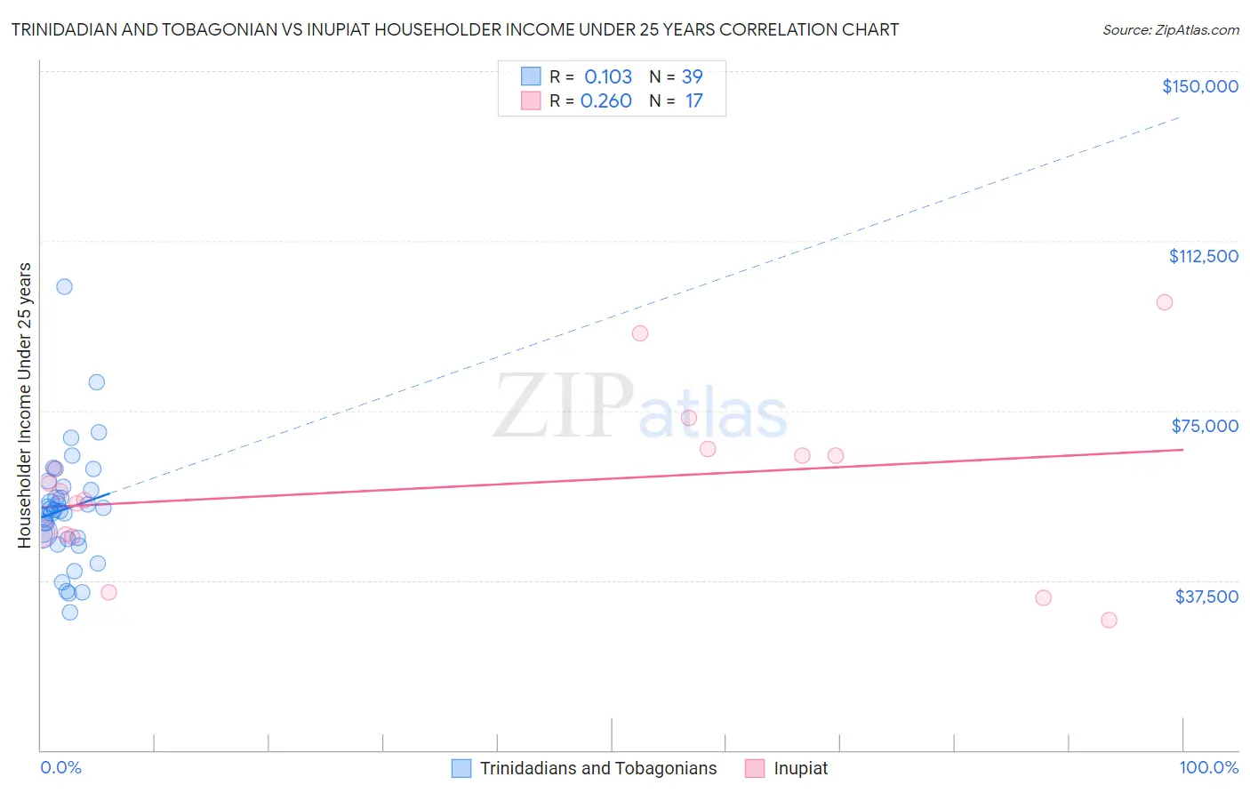 Trinidadian and Tobagonian vs Inupiat Householder Income Under 25 years