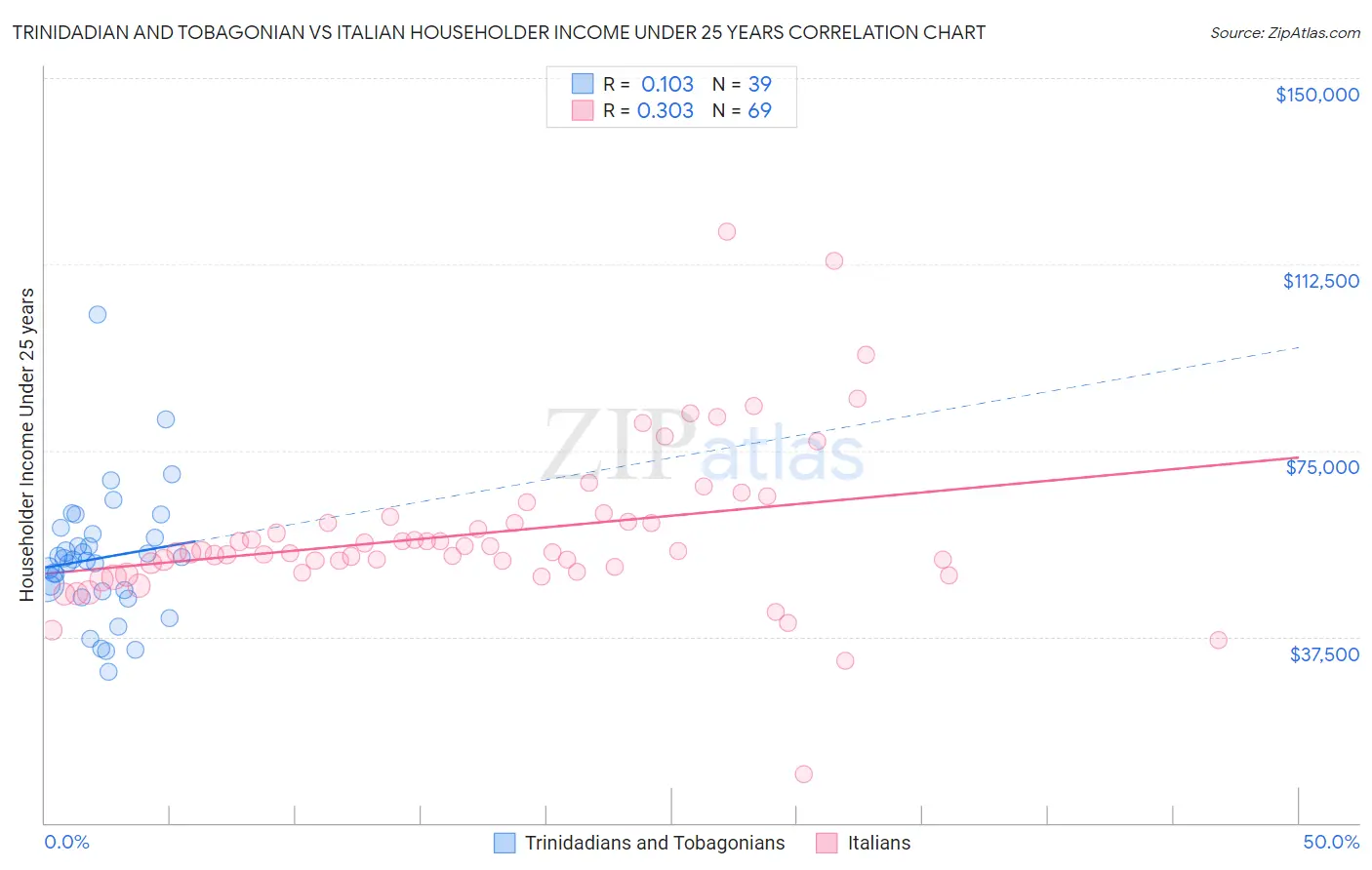 Trinidadian and Tobagonian vs Italian Householder Income Under 25 years