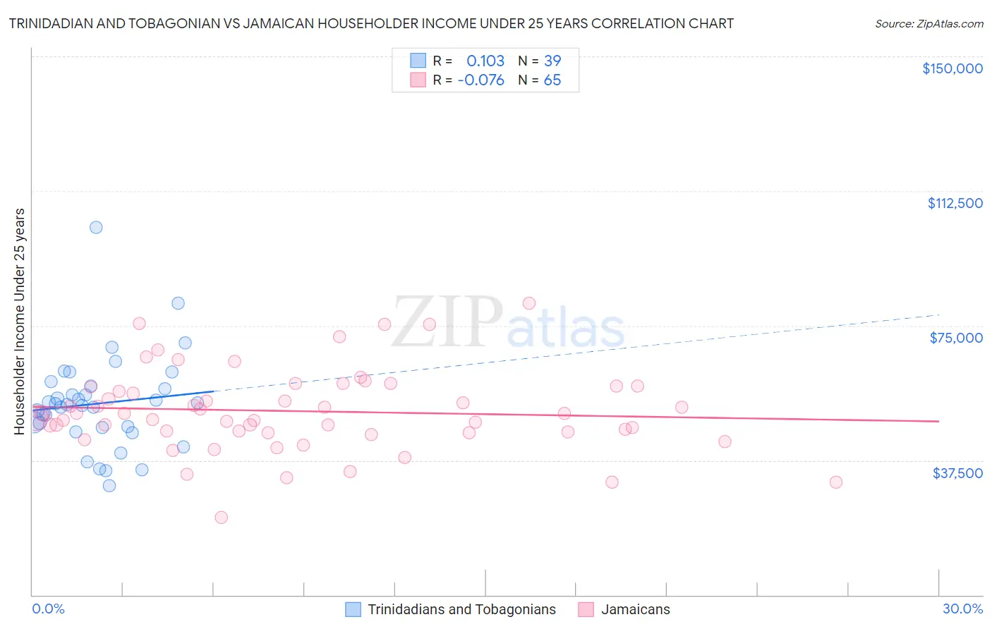 Trinidadian and Tobagonian vs Jamaican Householder Income Under 25 years