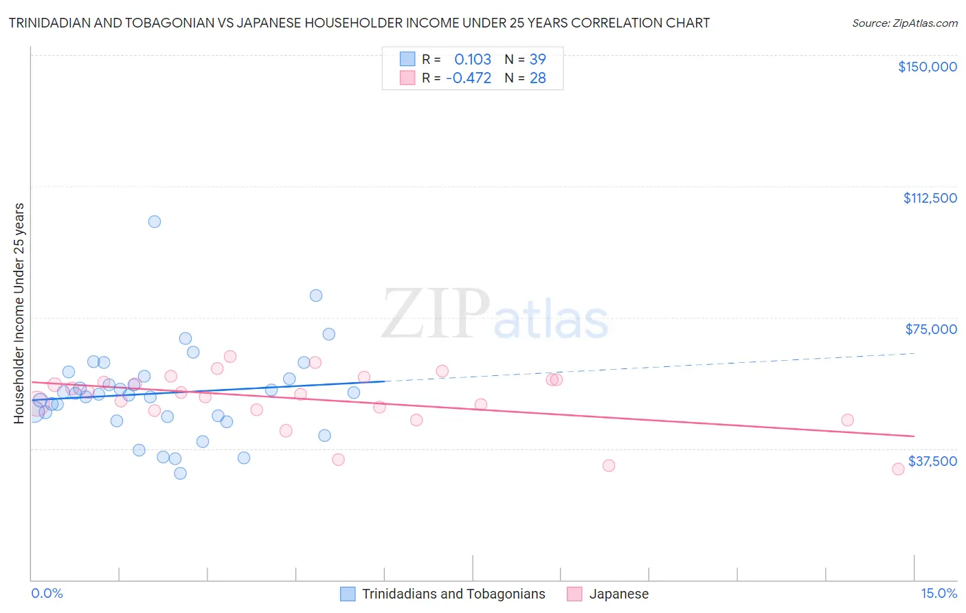 Trinidadian and Tobagonian vs Japanese Householder Income Under 25 years