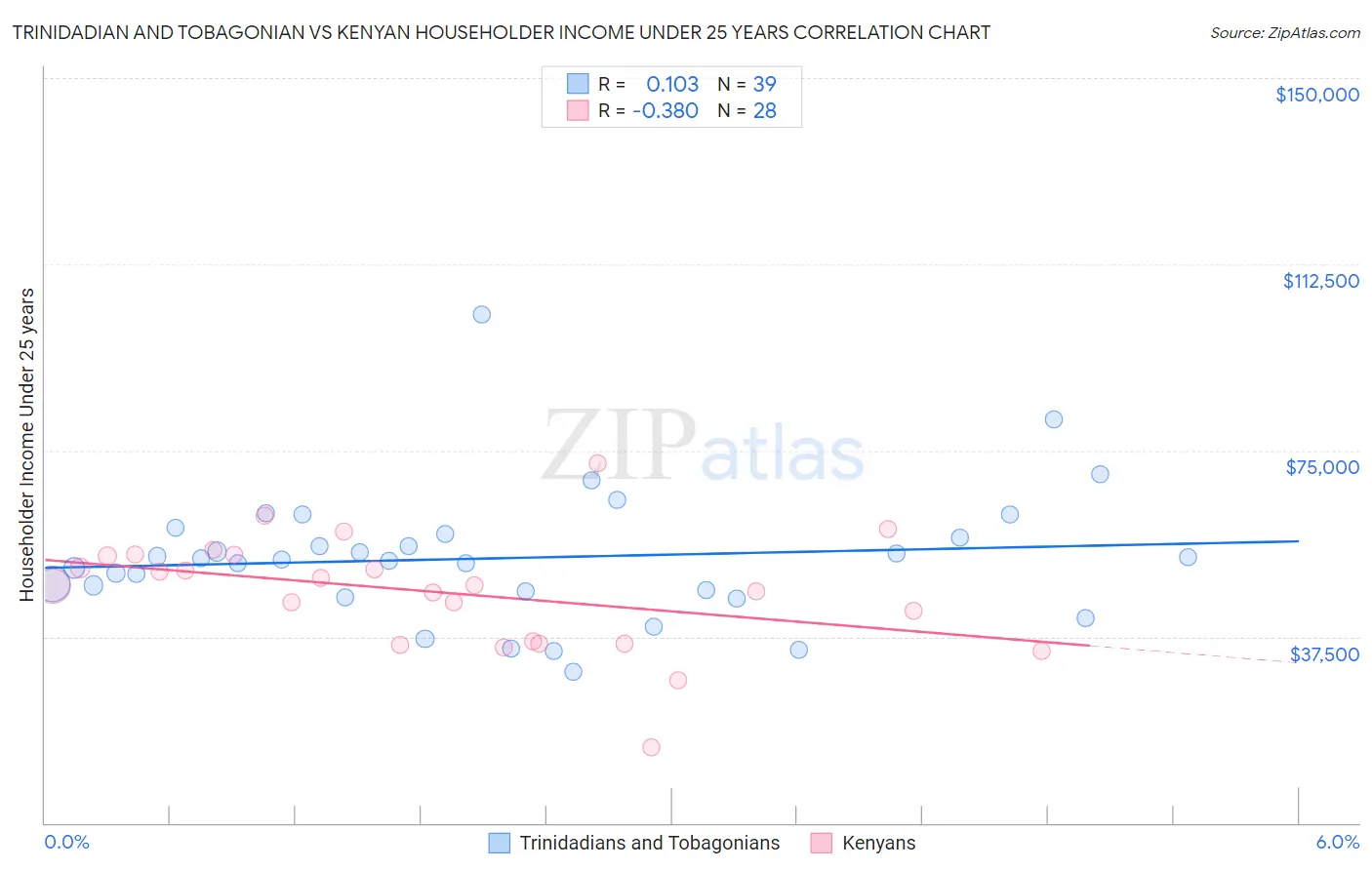 Trinidadian and Tobagonian vs Kenyan Householder Income Under 25 years