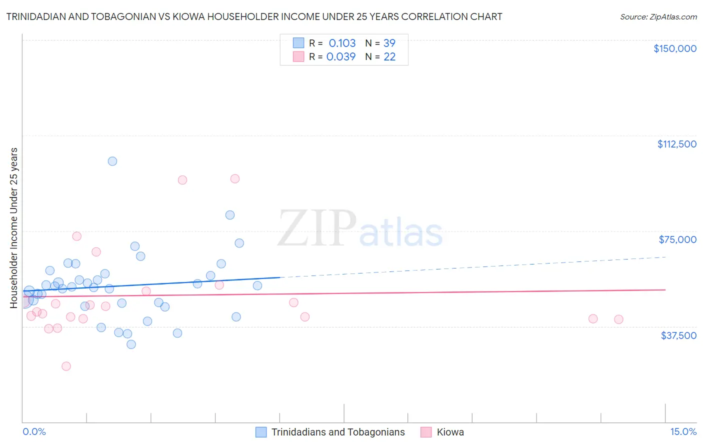 Trinidadian and Tobagonian vs Kiowa Householder Income Under 25 years