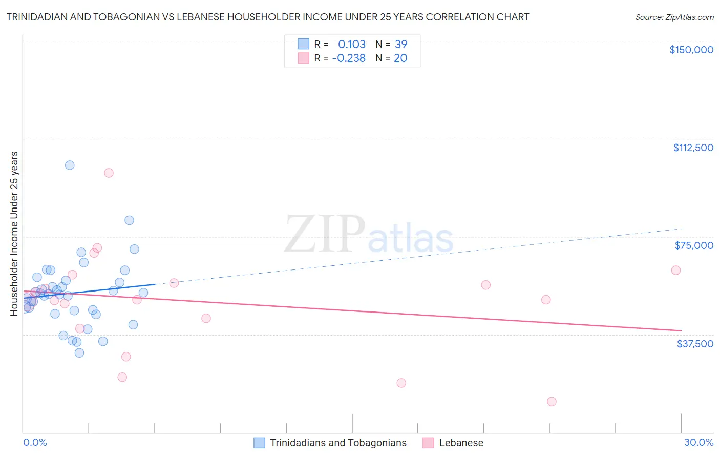 Trinidadian and Tobagonian vs Lebanese Householder Income Under 25 years