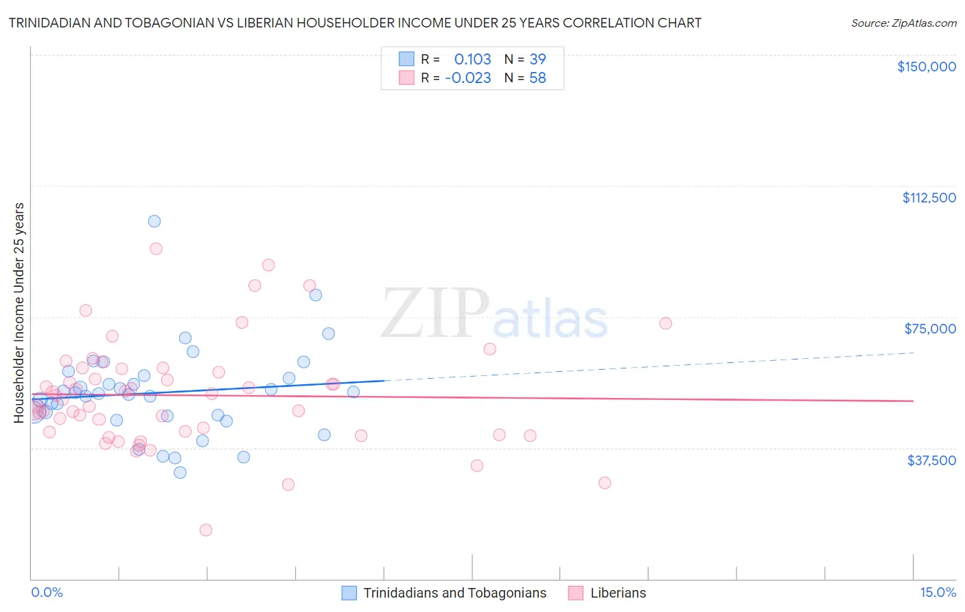 Trinidadian and Tobagonian vs Liberian Householder Income Under 25 years