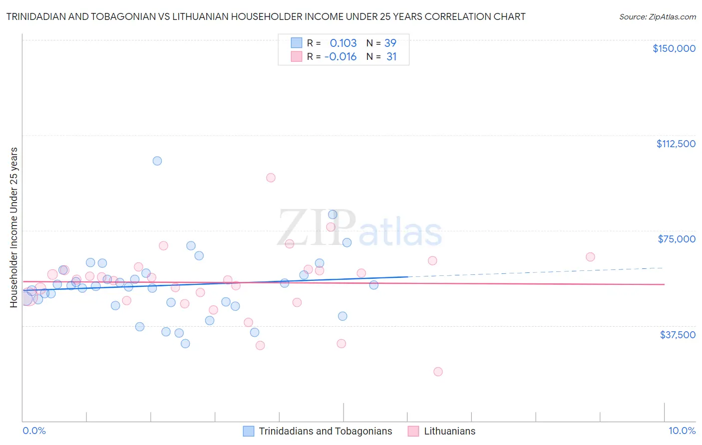 Trinidadian and Tobagonian vs Lithuanian Householder Income Under 25 years