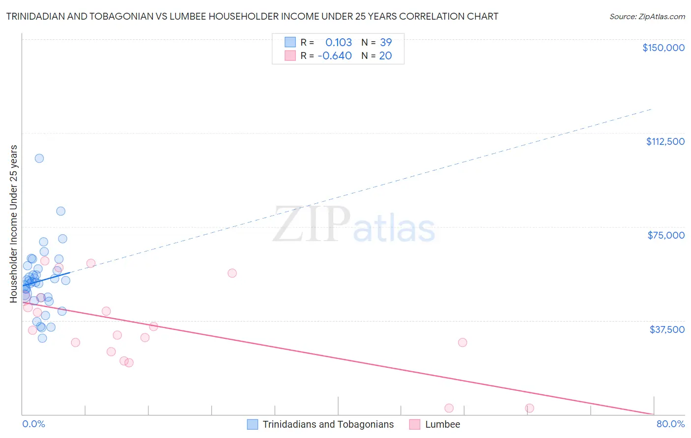 Trinidadian and Tobagonian vs Lumbee Householder Income Under 25 years