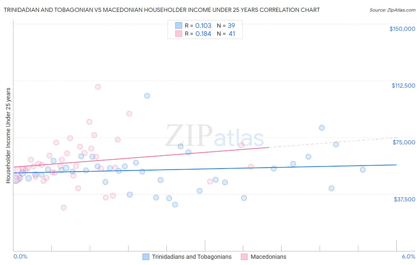 Trinidadian and Tobagonian vs Macedonian Householder Income Under 25 years