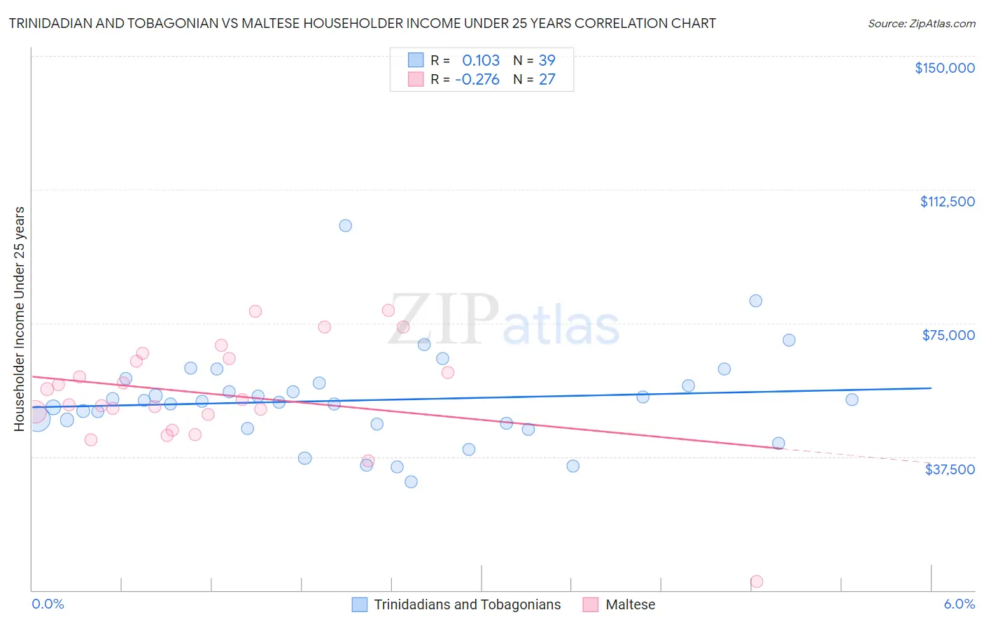 Trinidadian and Tobagonian vs Maltese Householder Income Under 25 years