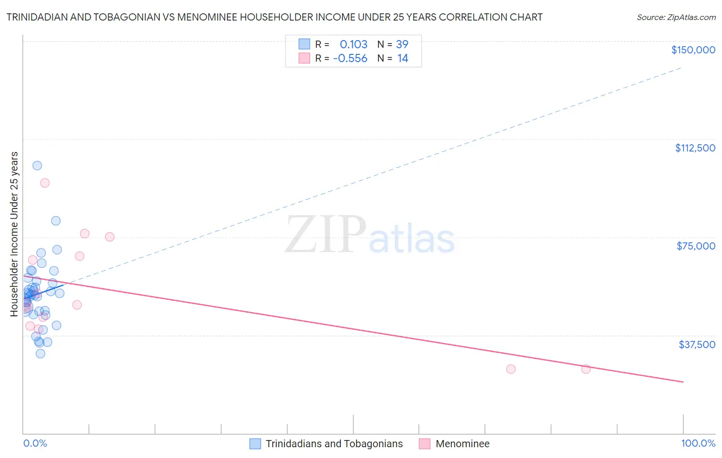 Trinidadian and Tobagonian vs Menominee Householder Income Under 25 years