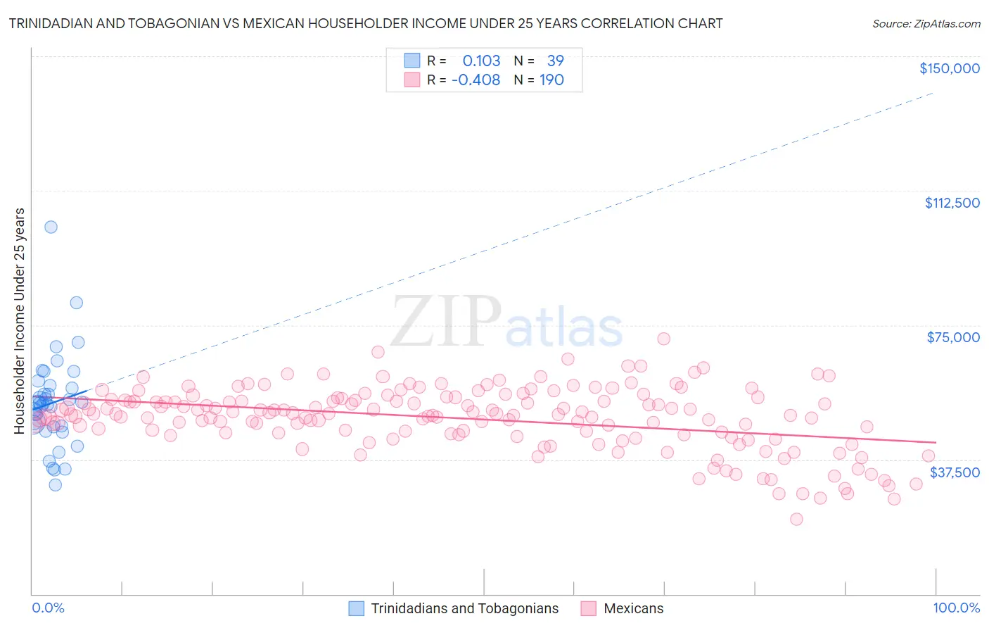 Trinidadian and Tobagonian vs Mexican Householder Income Under 25 years