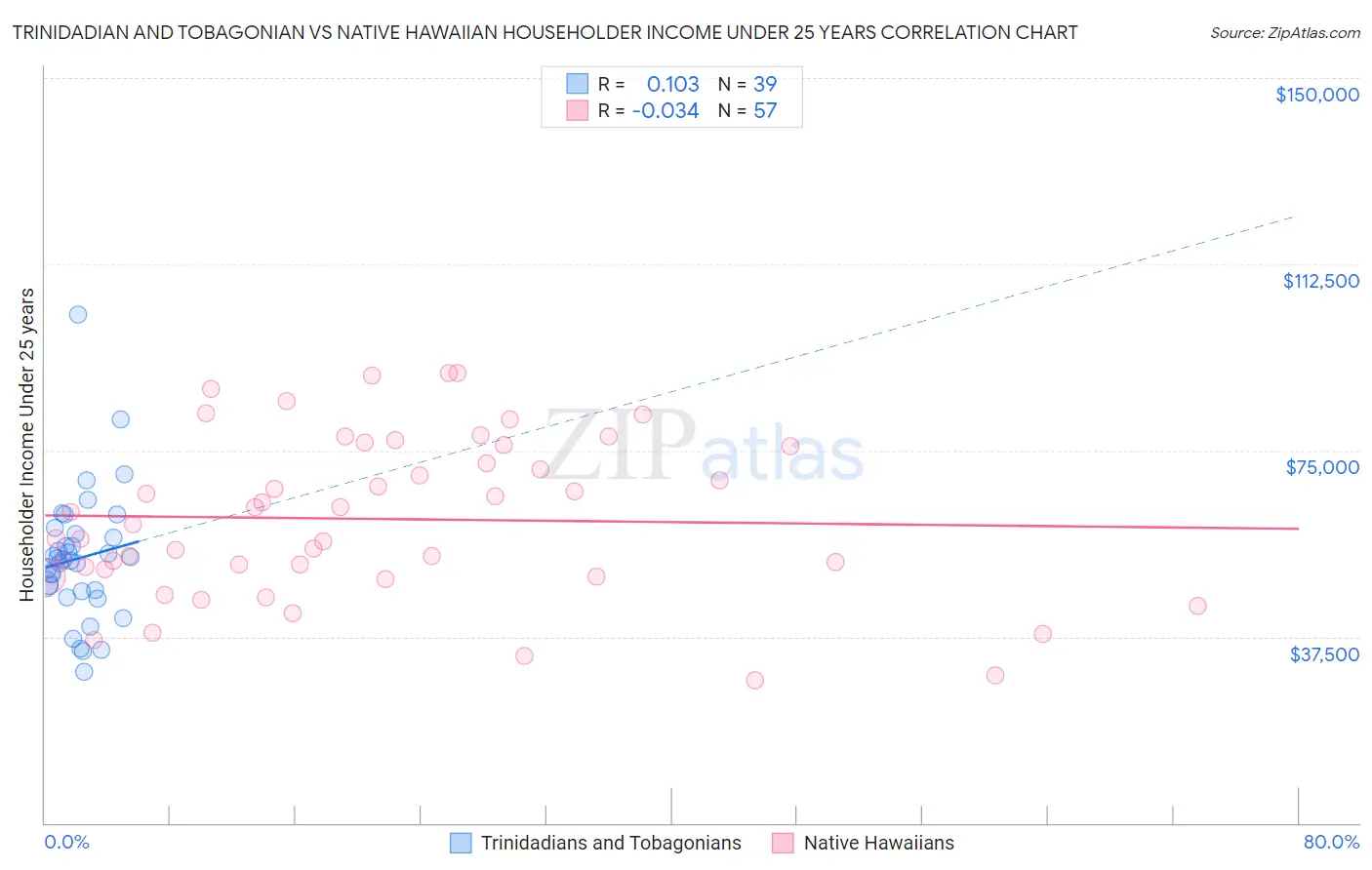 Trinidadian and Tobagonian vs Native Hawaiian Householder Income Under 25 years