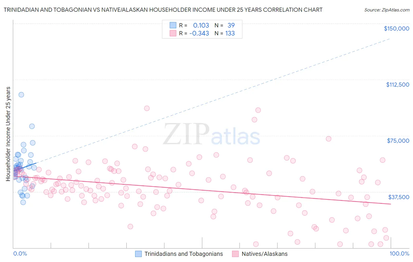 Trinidadian and Tobagonian vs Native/Alaskan Householder Income Under 25 years