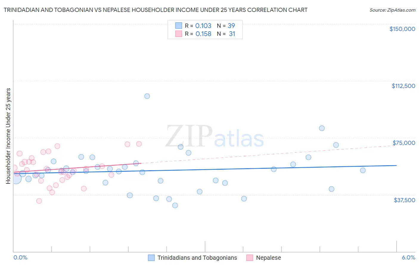 Trinidadian and Tobagonian vs Nepalese Householder Income Under 25 years