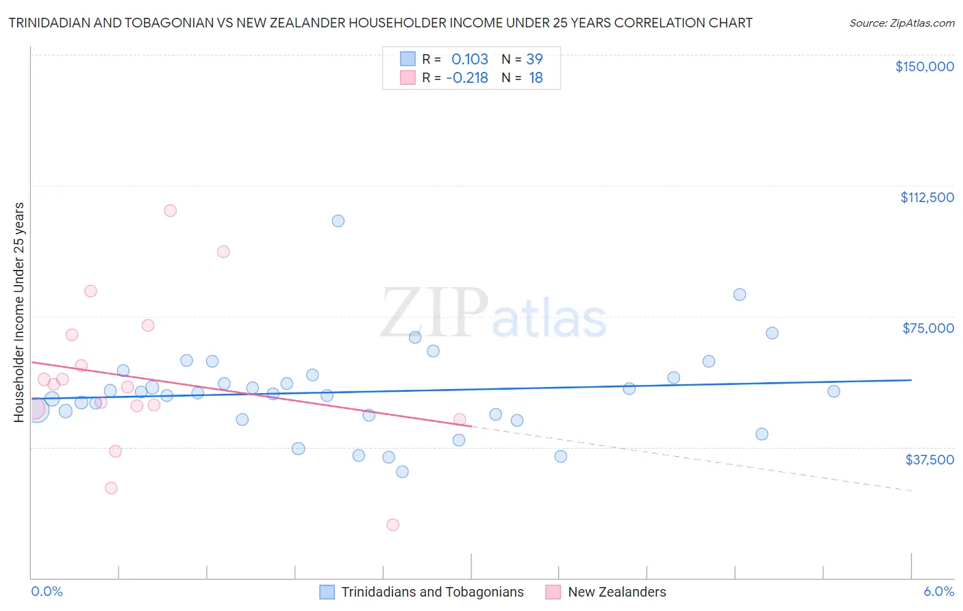 Trinidadian and Tobagonian vs New Zealander Householder Income Under 25 years