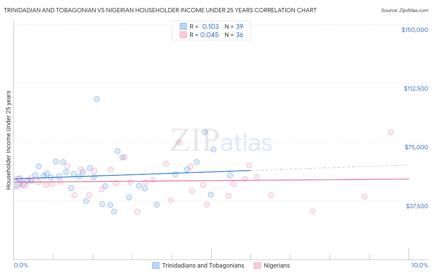 Trinidadian and Tobagonian vs Nigerian Householder Income Under 25 years