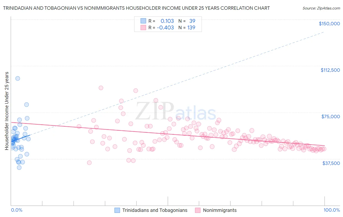 Trinidadian and Tobagonian vs Nonimmigrants Householder Income Under 25 years