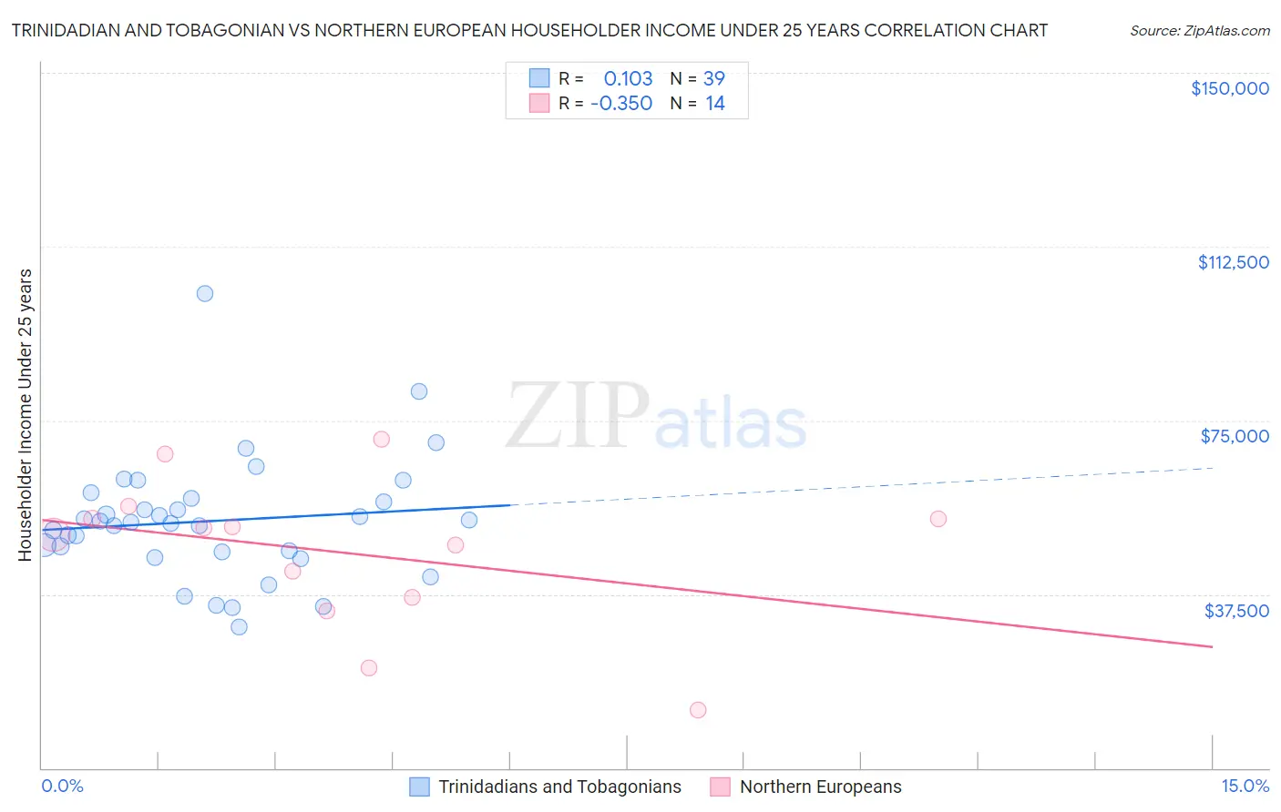 Trinidadian and Tobagonian vs Northern European Householder Income Under 25 years