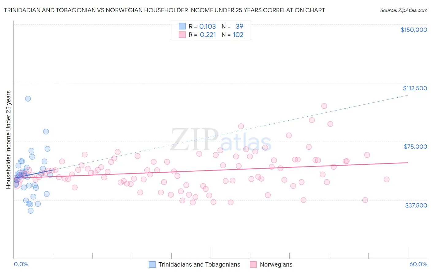 Trinidadian and Tobagonian vs Norwegian Householder Income Under 25 years