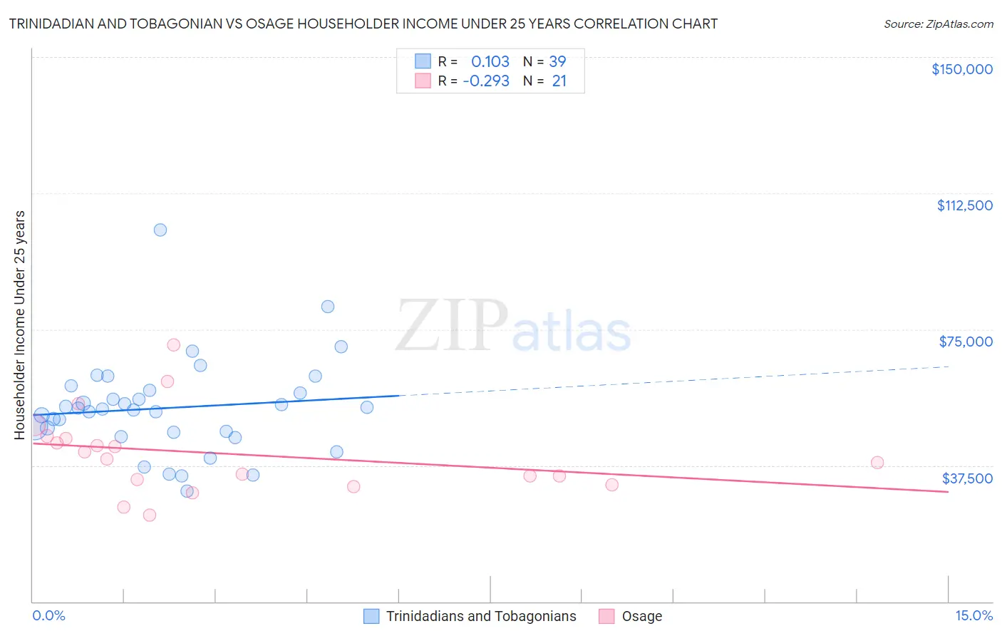 Trinidadian and Tobagonian vs Osage Householder Income Under 25 years