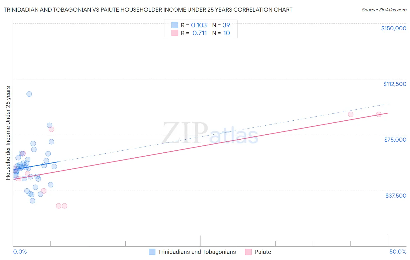 Trinidadian and Tobagonian vs Paiute Householder Income Under 25 years