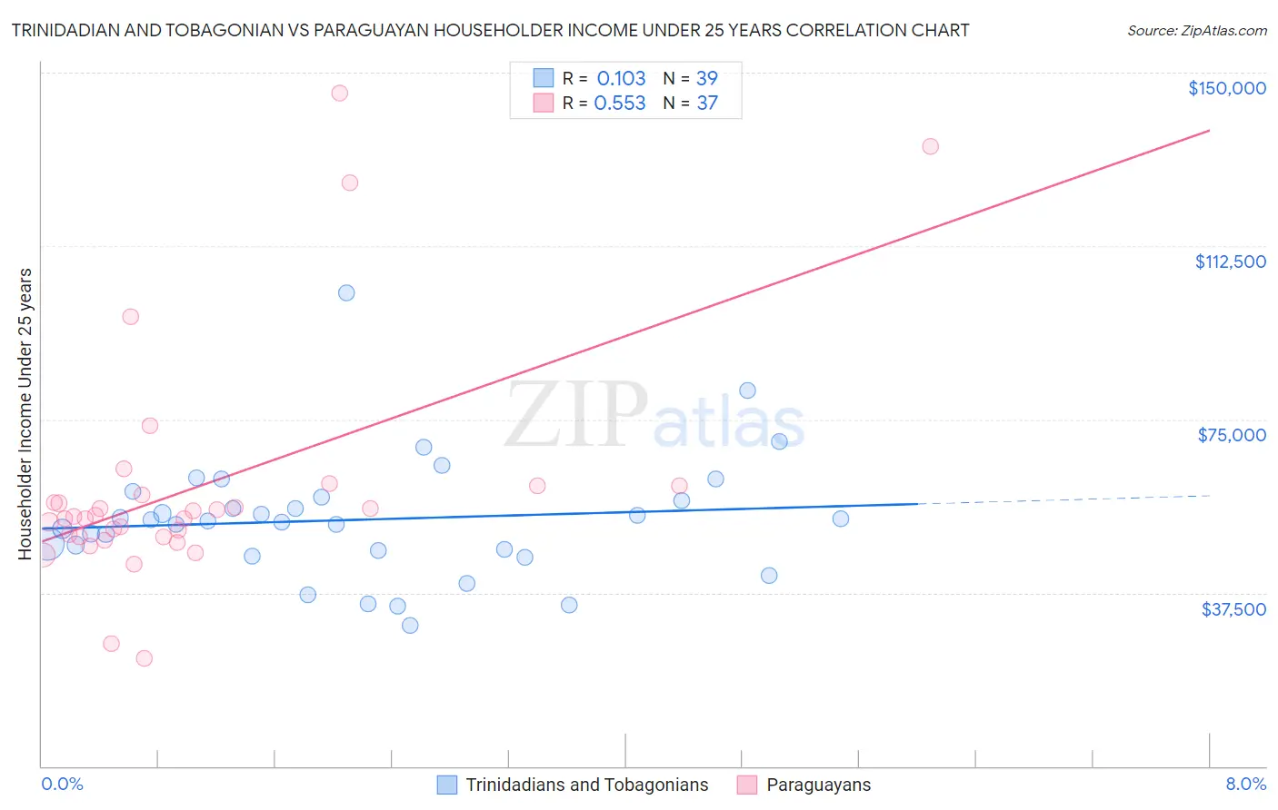 Trinidadian and Tobagonian vs Paraguayan Householder Income Under 25 years