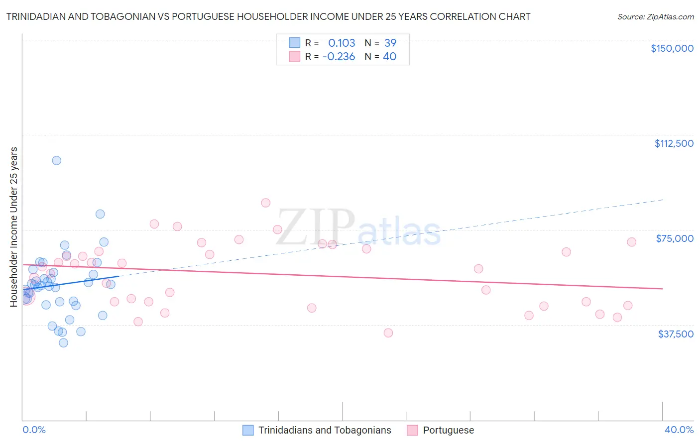 Trinidadian and Tobagonian vs Portuguese Householder Income Under 25 years