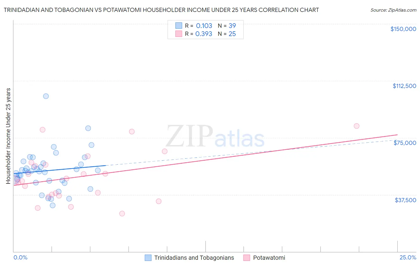 Trinidadian and Tobagonian vs Potawatomi Householder Income Under 25 years