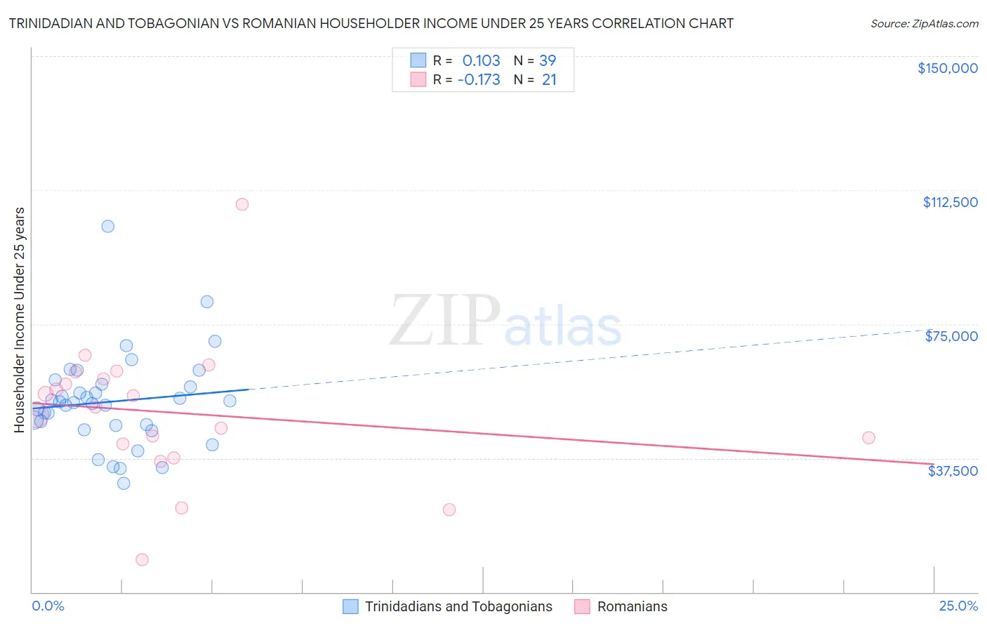 Trinidadian and Tobagonian vs Romanian Householder Income Under 25 years